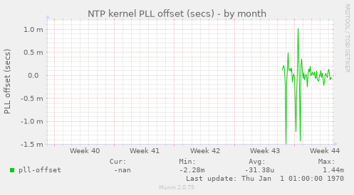 NTP kernel PLL offset (secs)