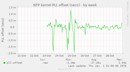 NTP kernel PLL offset (secs)