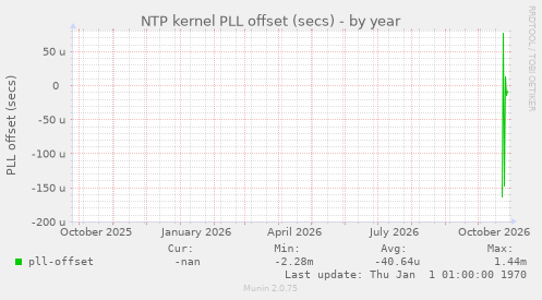 NTP kernel PLL offset (secs)