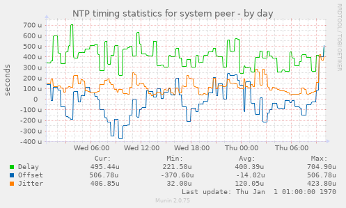 NTP timing statistics for system peer