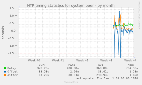 NTP timing statistics for system peer