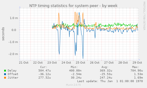 NTP timing statistics for system peer