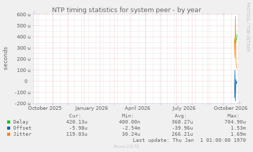 NTP timing statistics for system peer