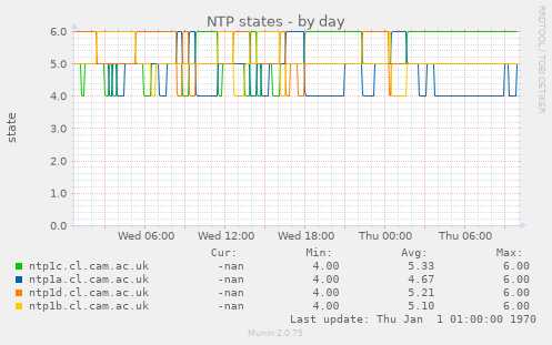 NTP states