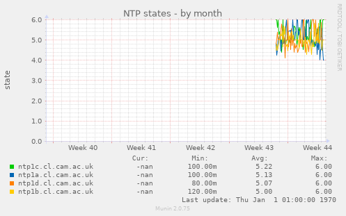 NTP states