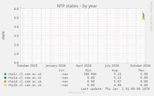 NTP states
