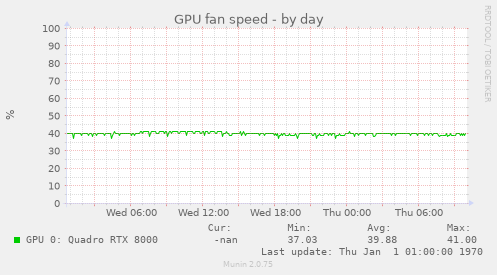 GPU fan speed
