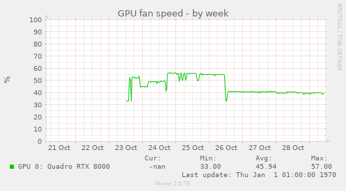 GPU fan speed