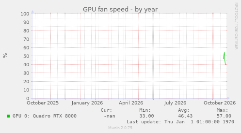 GPU fan speed