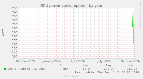 GPU power consumption
