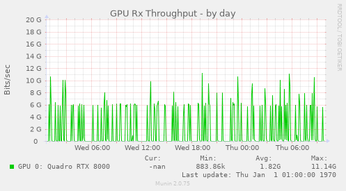 GPU Rx Throughput
