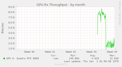 GPU Rx Throughput