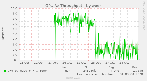 GPU Rx Throughput
