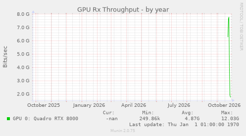 GPU Rx Throughput