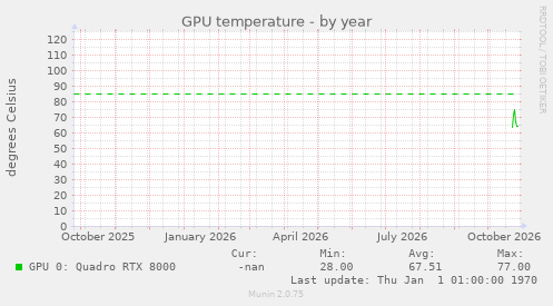 GPU temperature
