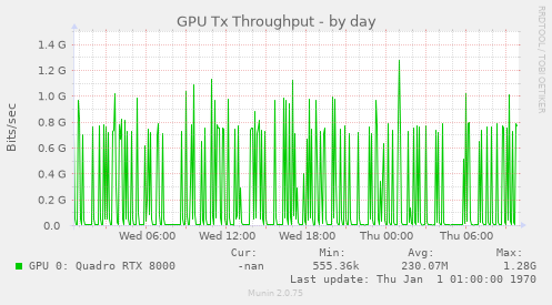 GPU Tx Throughput