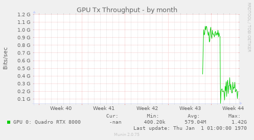 GPU Tx Throughput
