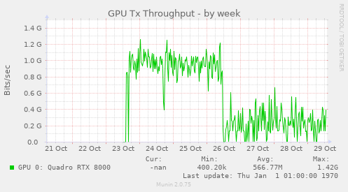 GPU Tx Throughput