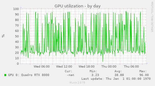 GPU utilization