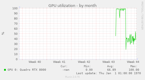 GPU utilization