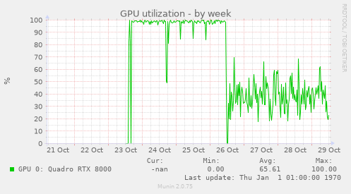 GPU utilization