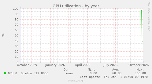 GPU utilization