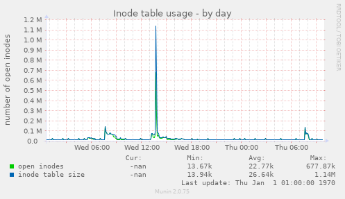 Inode table usage