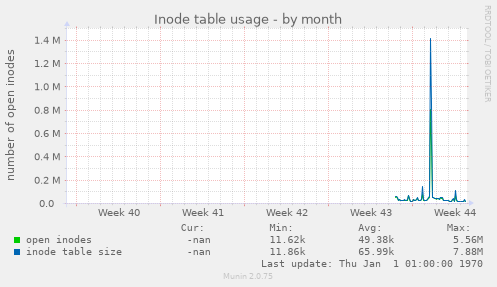 Inode table usage