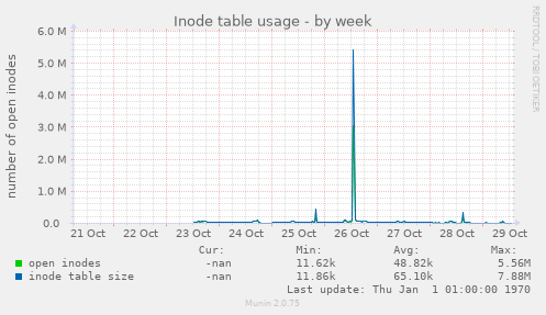 Inode table usage