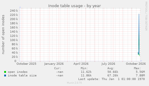 Inode table usage