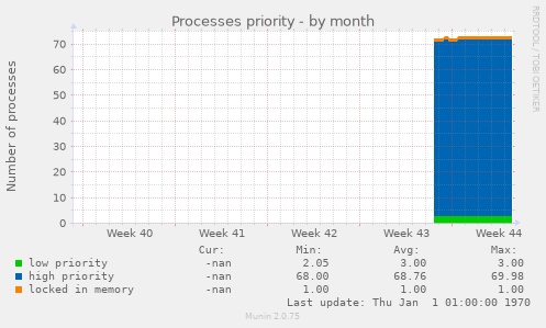 Processes priority