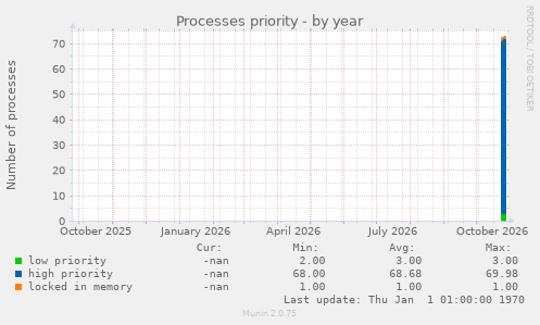 Processes priority