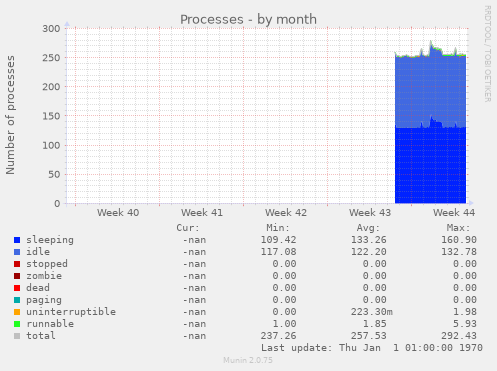 Processes