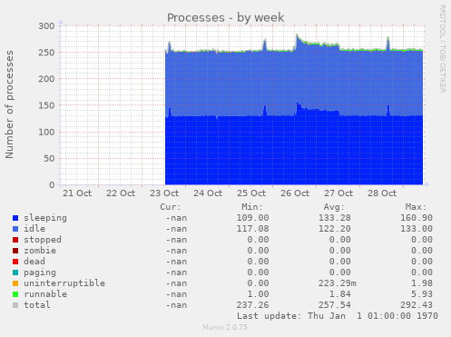 Processes