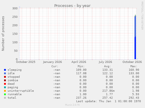 Processes