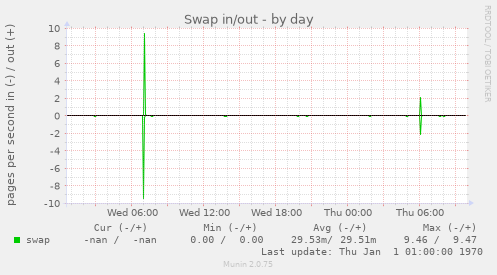 Swap in/out