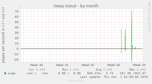 Swap in/out