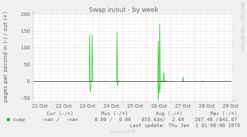 Swap in/out