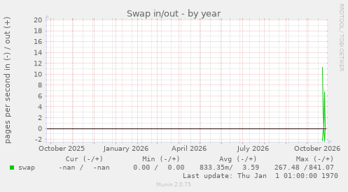 Swap in/out