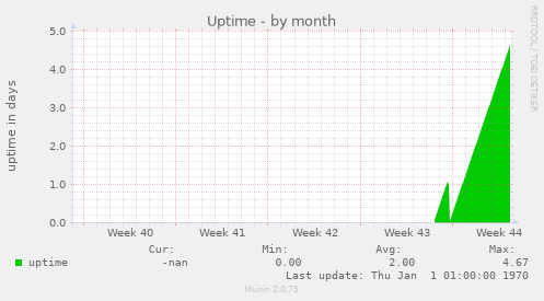 Uptime