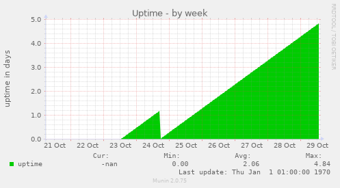 Uptime
