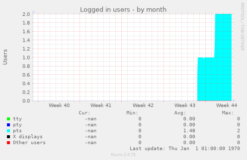 Logged in users
