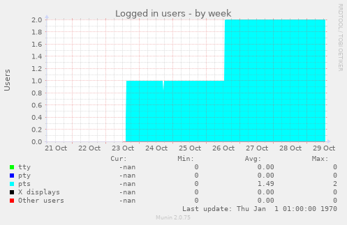 Logged in users