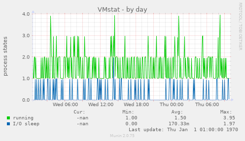 VMstat