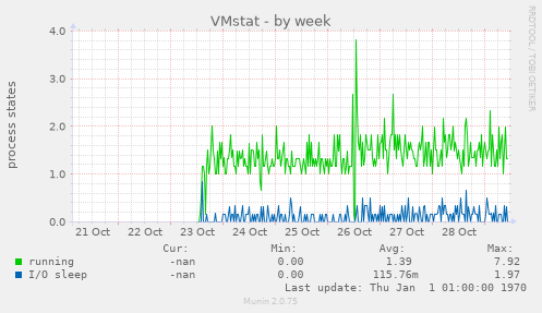 VMstat
