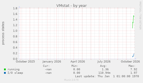 VMstat