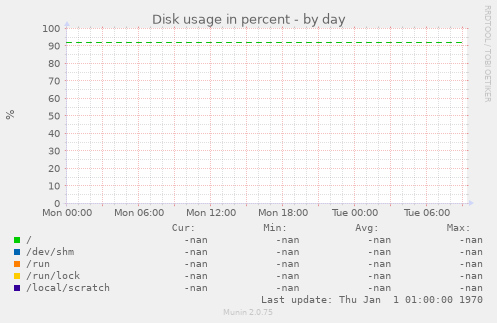 Disk usage in percent