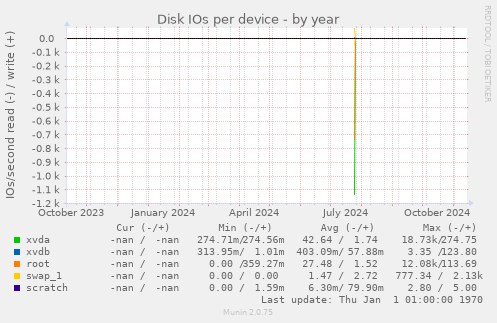 Disk IOs per device