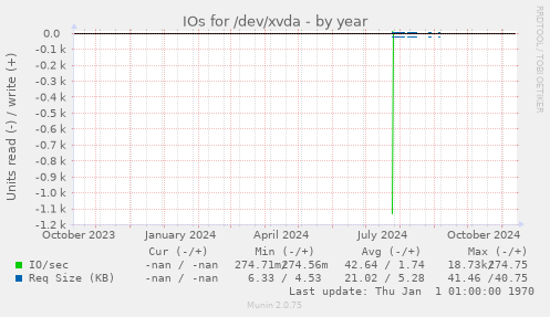 IOs for /dev/xvda