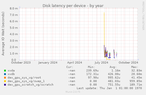 Disk latency per device